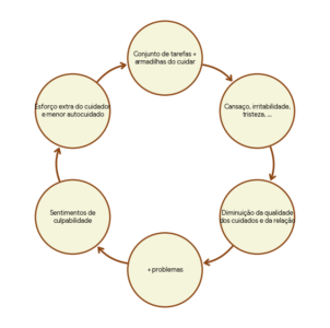 Diagrama em português mostrando o ciclo da síndrome do cuidador informal, com tarefas acumuladas, cansaço, problemas, culpa e menor autocuidado.